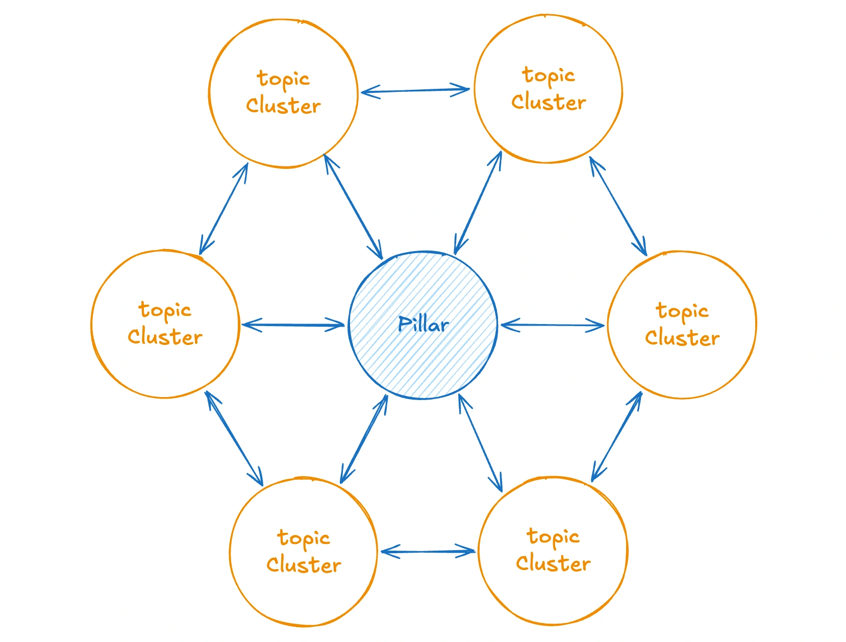 The structure of pillar and clusters model