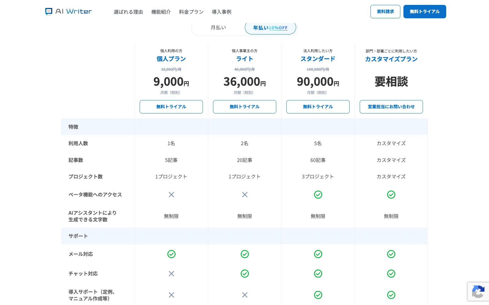 AI Writer の料金プラン表。個人プラン9,000円、ライト36,000円、スタンダード90,000円(いずれも年払い時・税別)、カスタマイズプランは「要相談」。利用人数1名/2名/5名、記事数5/20/60記事の行が続く