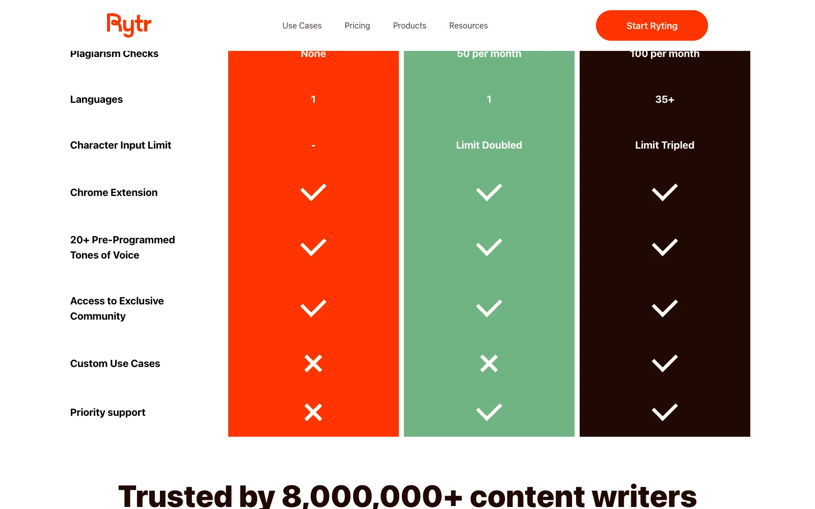 Rytr の料金比較表。Languages の行が Free「1」、Unlimited「1」、Premium「35+」となっており、無料プランと Unlimited プランでは1言語しか使えないことが示されている