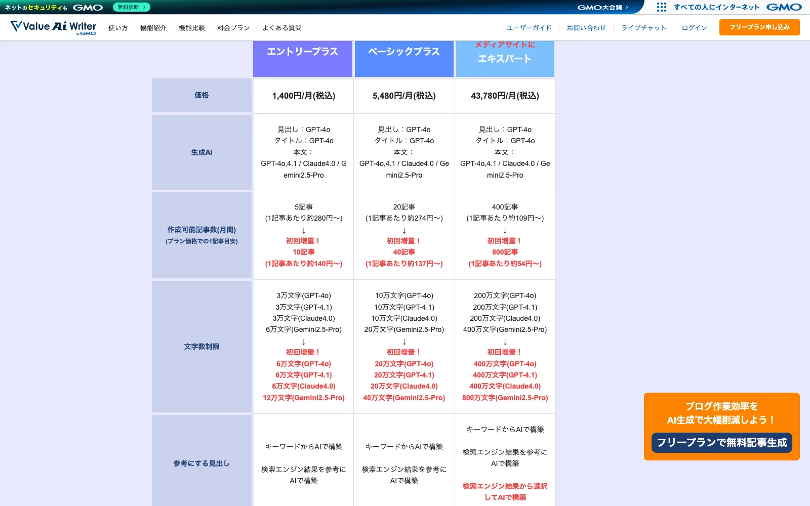 Value AI Writer byGMO のプラン比較表。エントリープラス1,400円/月(税込)、ベーシックプラス5,480円/月(税込)、エキスパート43,780円/月(税込)が並び、各プランに「作成可能記事数(月間)」と「1記事あたり約280円〜」「約109円〜」といった単価が併記されている