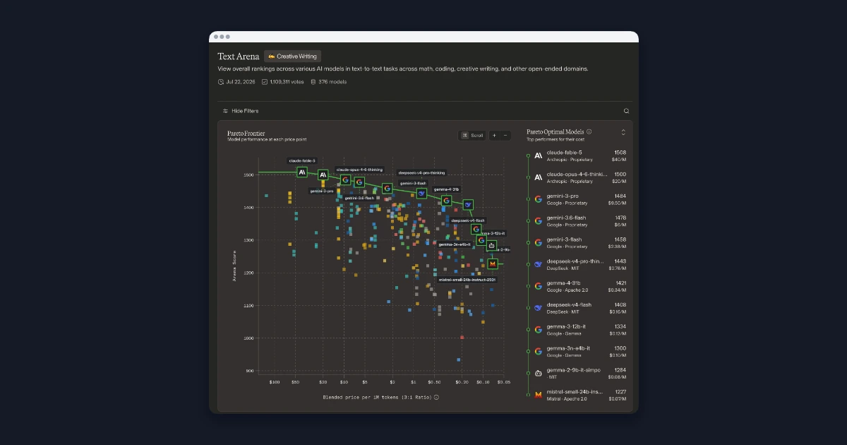LMAreanのライティングでのリーダーボード: 2026年7月