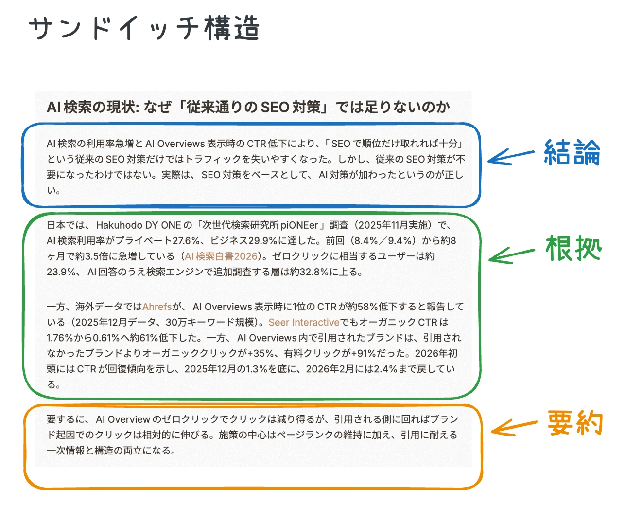 AIに参照されやすい「サンドイッチ構造」を示す具体例付きの図